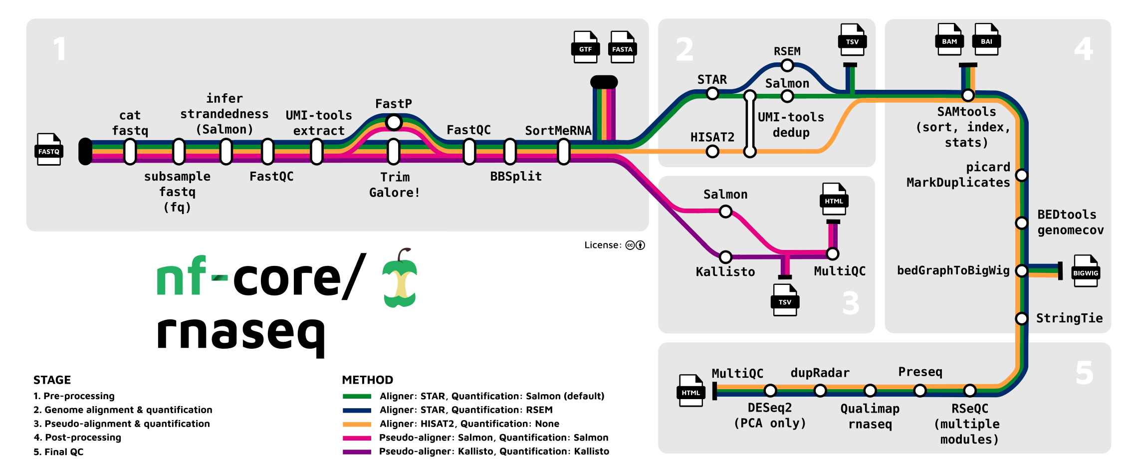 rnaseq overview